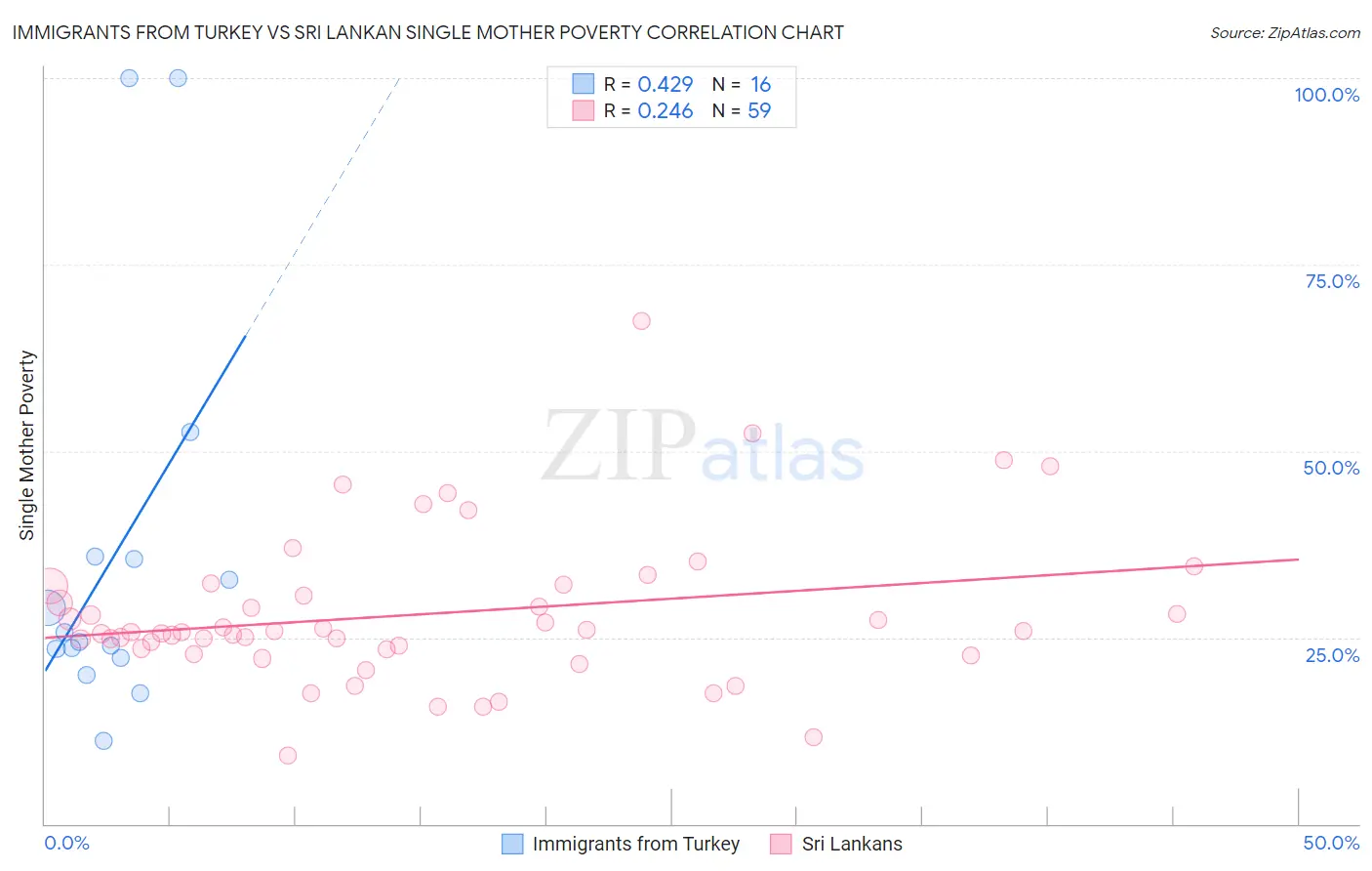 Immigrants from Turkey vs Sri Lankan Single Mother Poverty