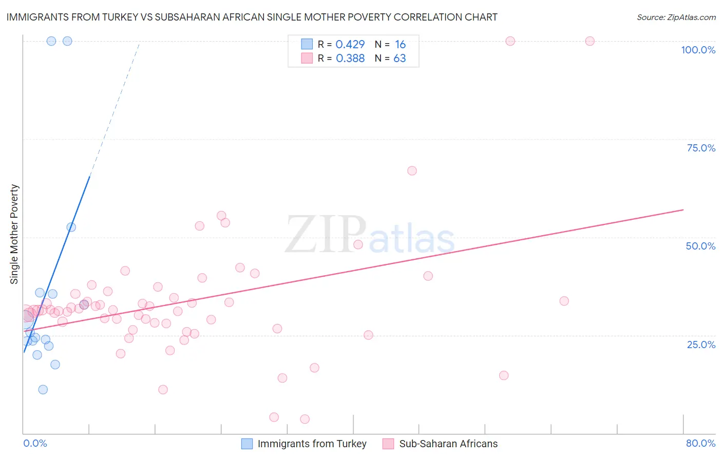 Immigrants from Turkey vs Subsaharan African Single Mother Poverty