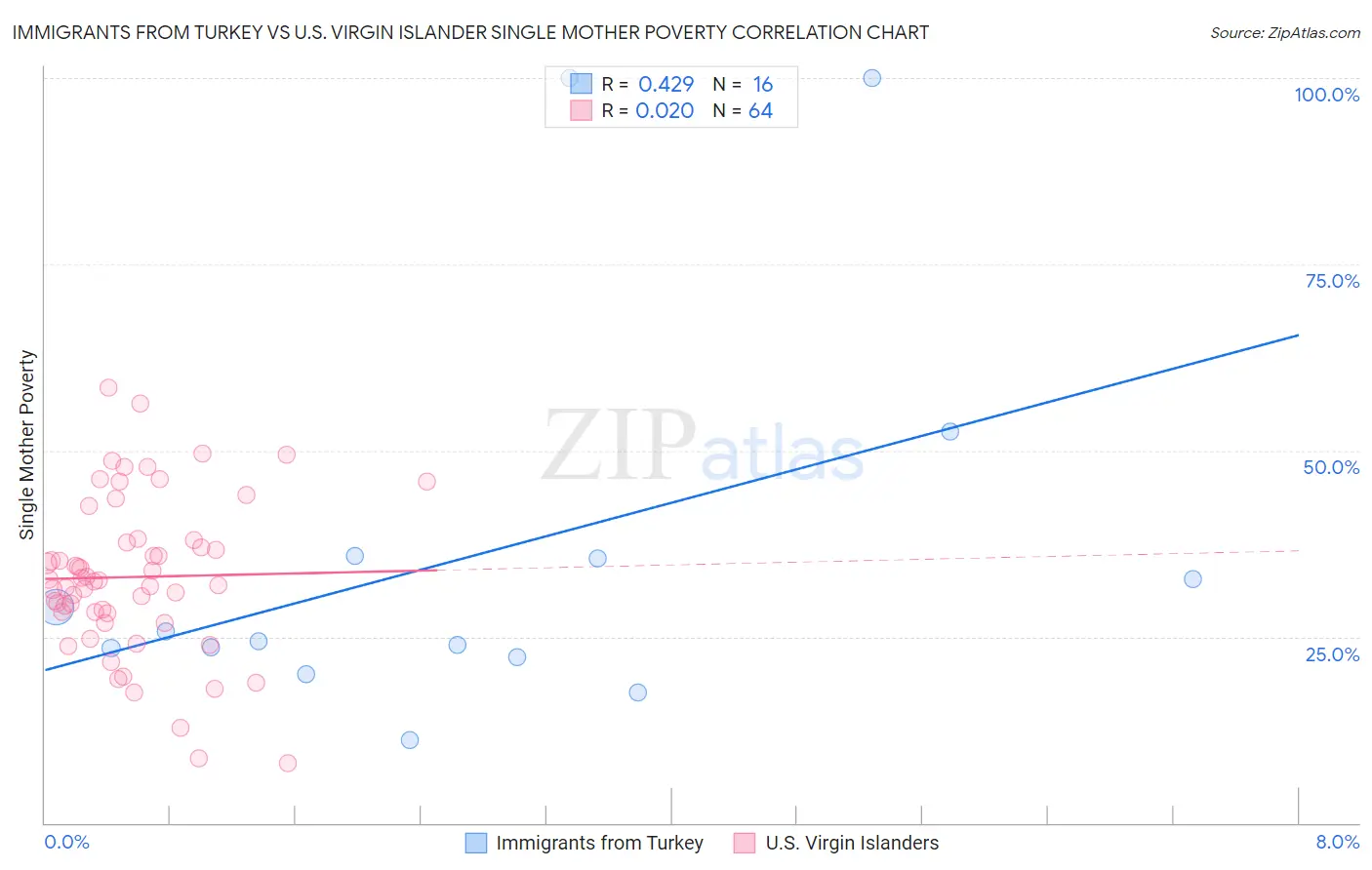 Immigrants from Turkey vs U.S. Virgin Islander Single Mother Poverty