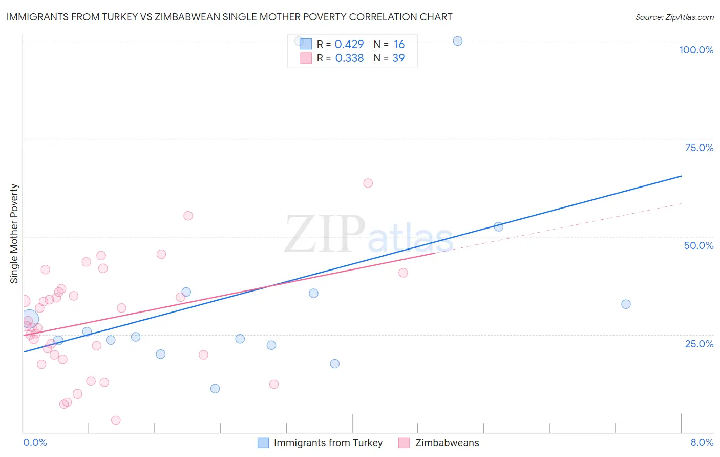 Immigrants from Turkey vs Zimbabwean Single Mother Poverty