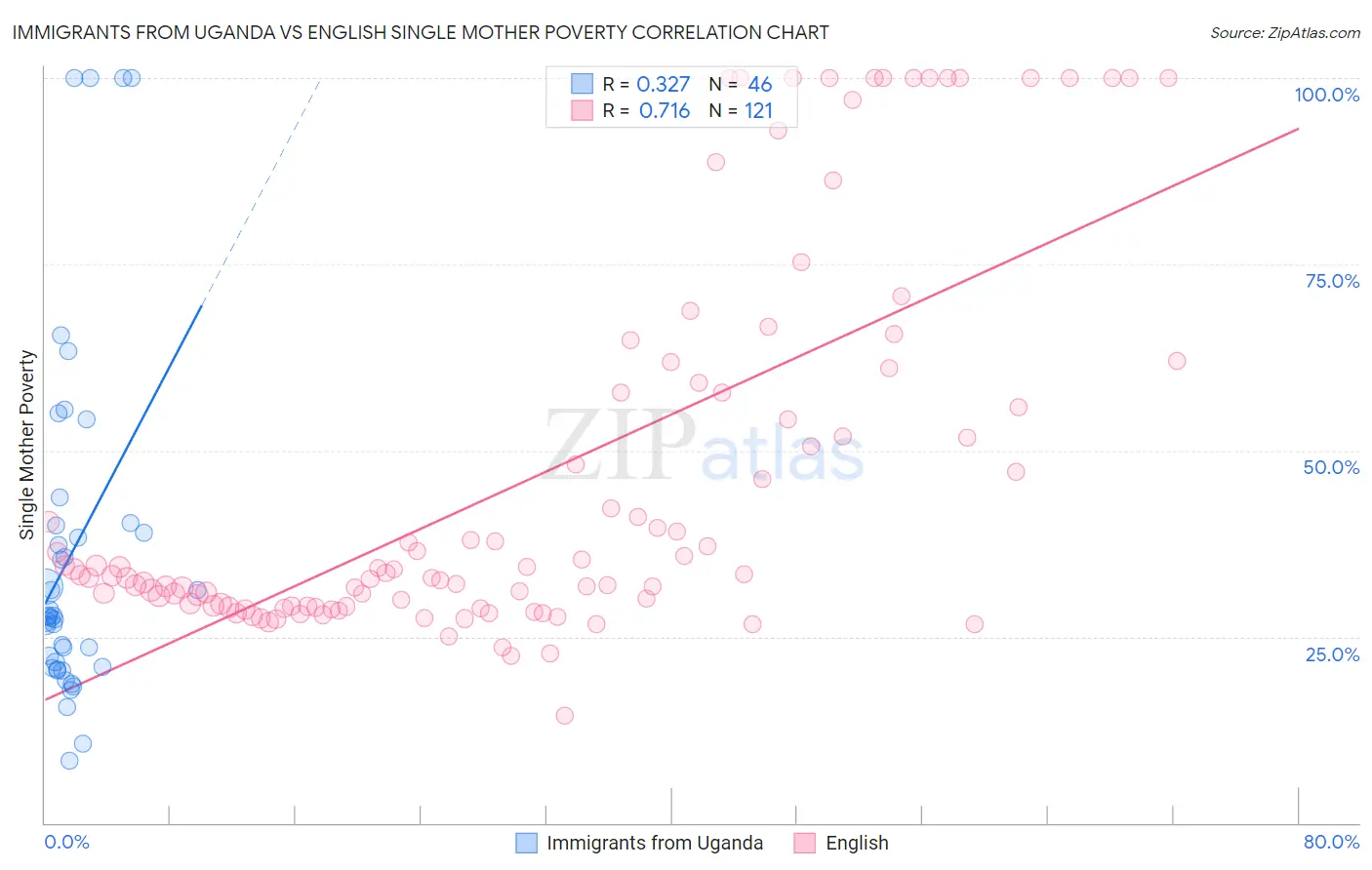 Immigrants from Uganda vs English Single Mother Poverty