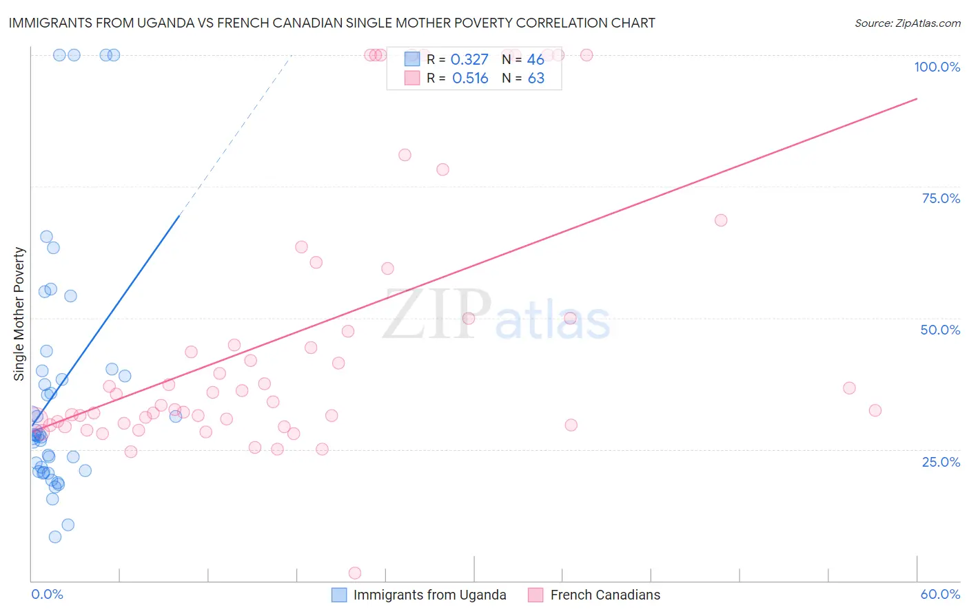 Immigrants from Uganda vs French Canadian Single Mother Poverty