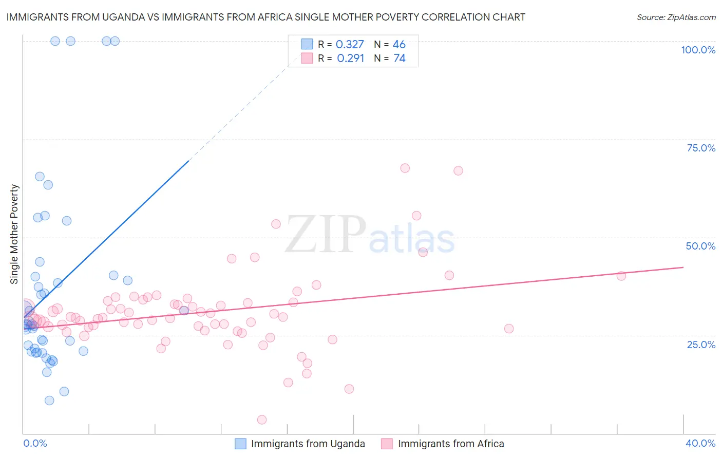 Immigrants from Uganda vs Immigrants from Africa Single Mother Poverty