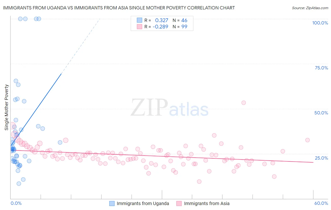 Immigrants from Uganda vs Immigrants from Asia Single Mother Poverty