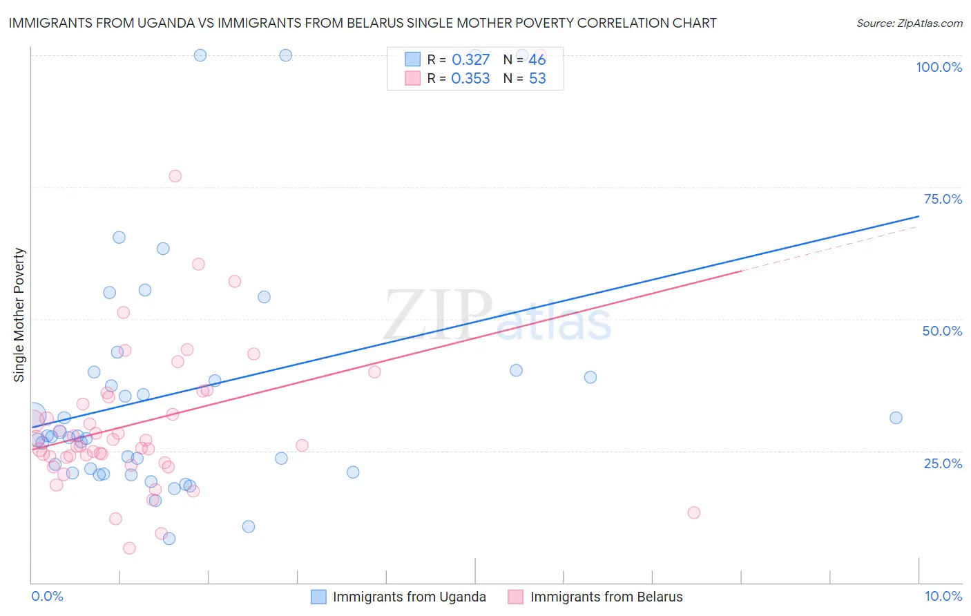 Immigrants from Uganda vs Immigrants from Belarus Single Mother Poverty