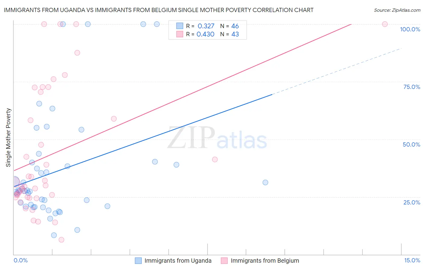 Immigrants from Uganda vs Immigrants from Belgium Single Mother Poverty