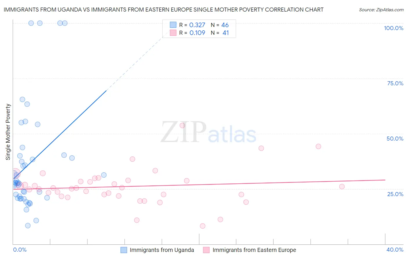 Immigrants from Uganda vs Immigrants from Eastern Europe Single Mother Poverty