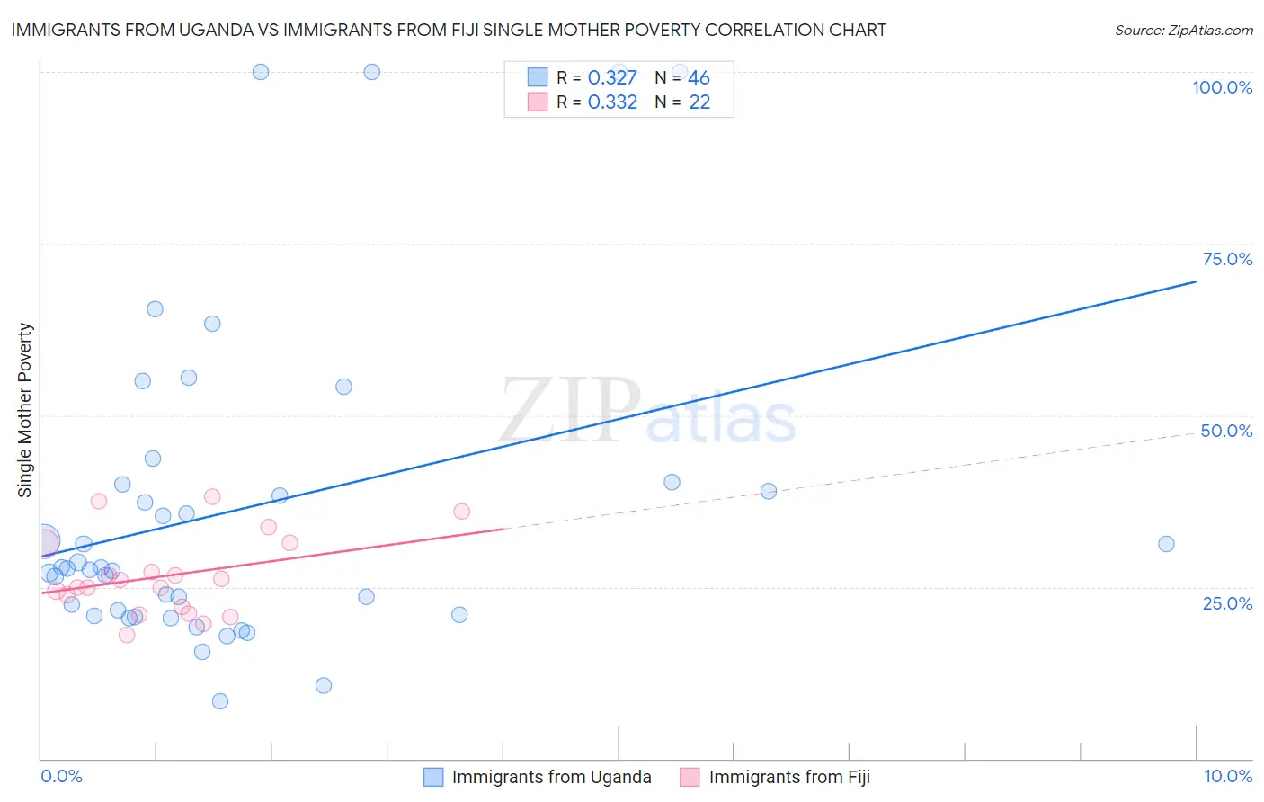 Immigrants from Uganda vs Immigrants from Fiji Single Mother Poverty