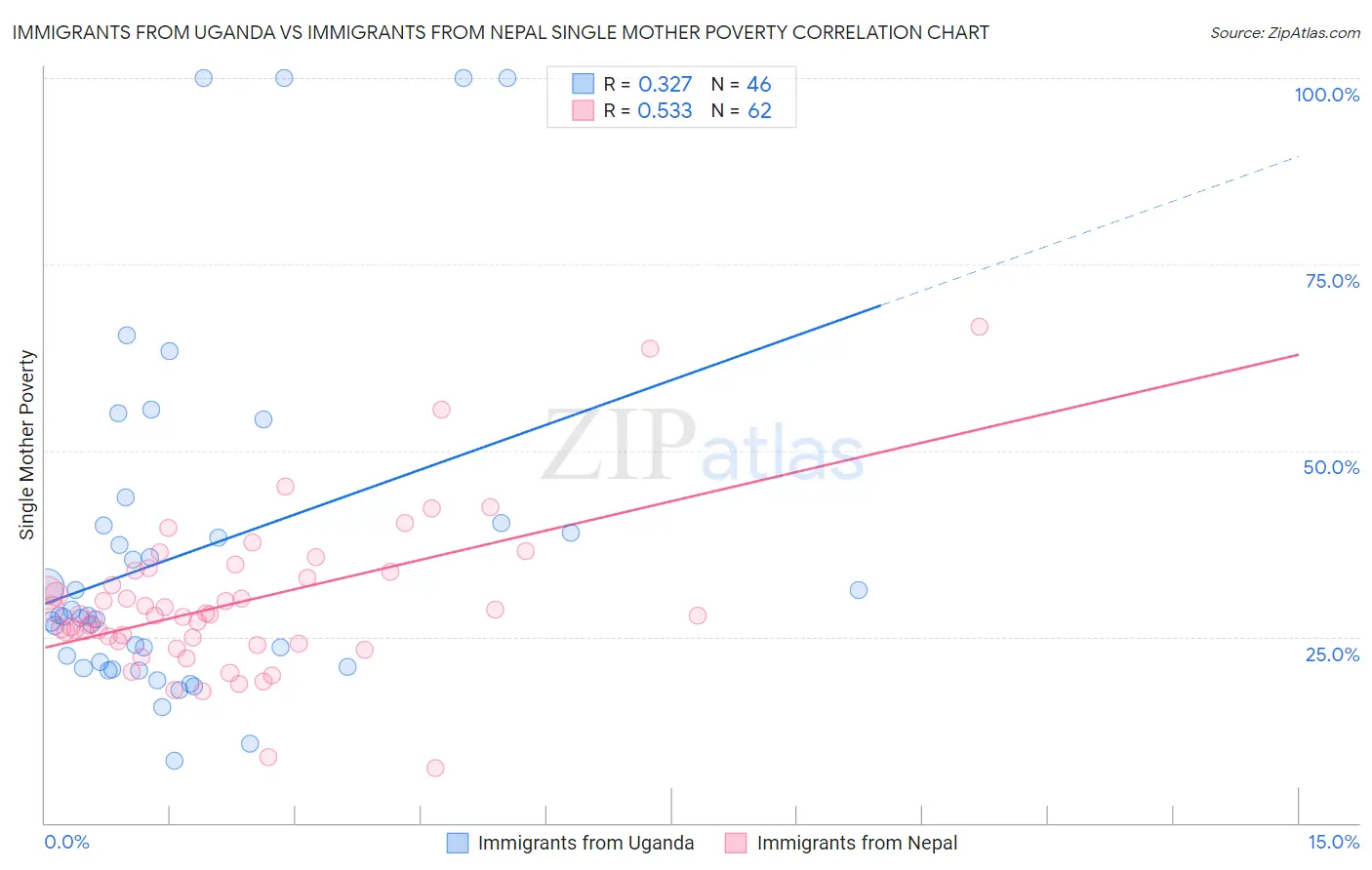 Immigrants from Uganda vs Immigrants from Nepal Single Mother Poverty