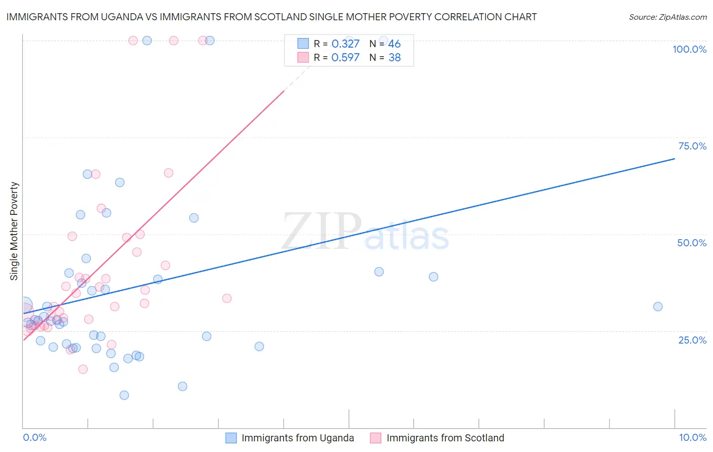 Immigrants from Uganda vs Immigrants from Scotland Single Mother Poverty
