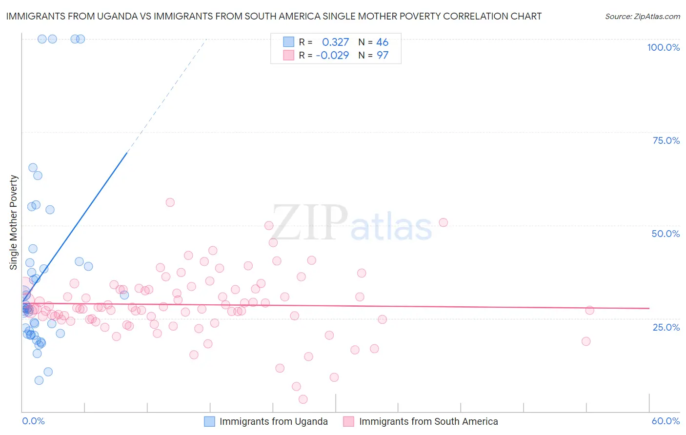 Immigrants from Uganda vs Immigrants from South America Single Mother Poverty