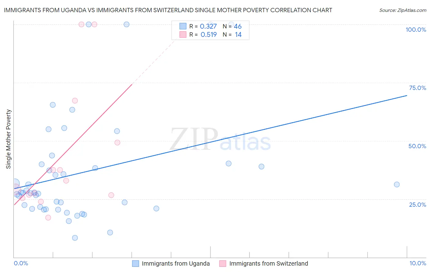 Immigrants from Uganda vs Immigrants from Switzerland Single Mother Poverty