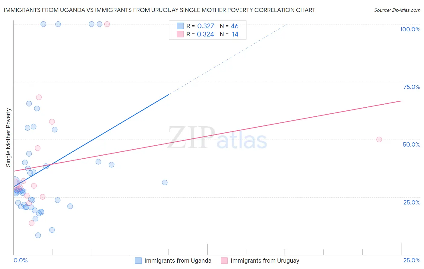 Immigrants from Uganda vs Immigrants from Uruguay Single Mother Poverty