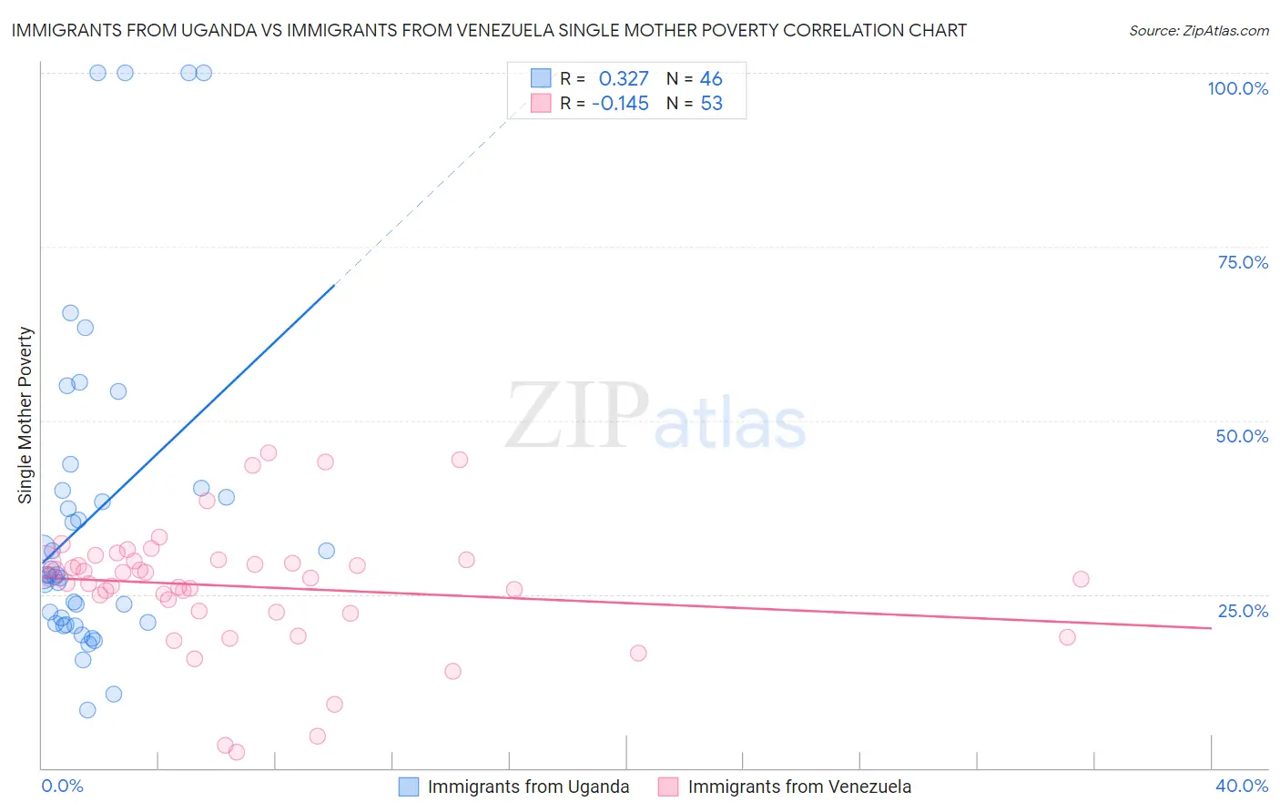 Immigrants from Uganda vs Immigrants from Venezuela Single Mother Poverty