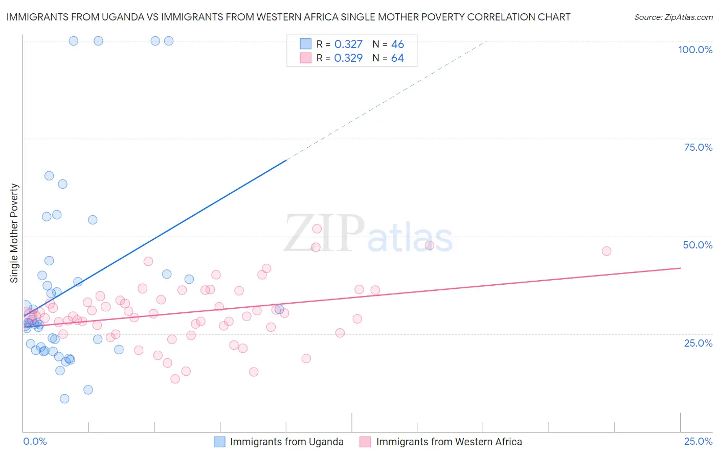 Immigrants from Uganda vs Immigrants from Western Africa Single Mother Poverty