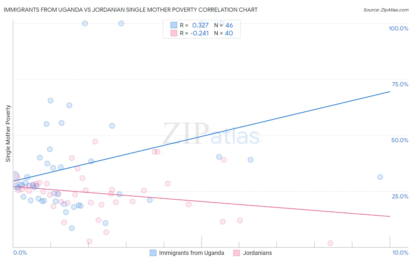 Immigrants from Uganda vs Jordanian Single Mother Poverty