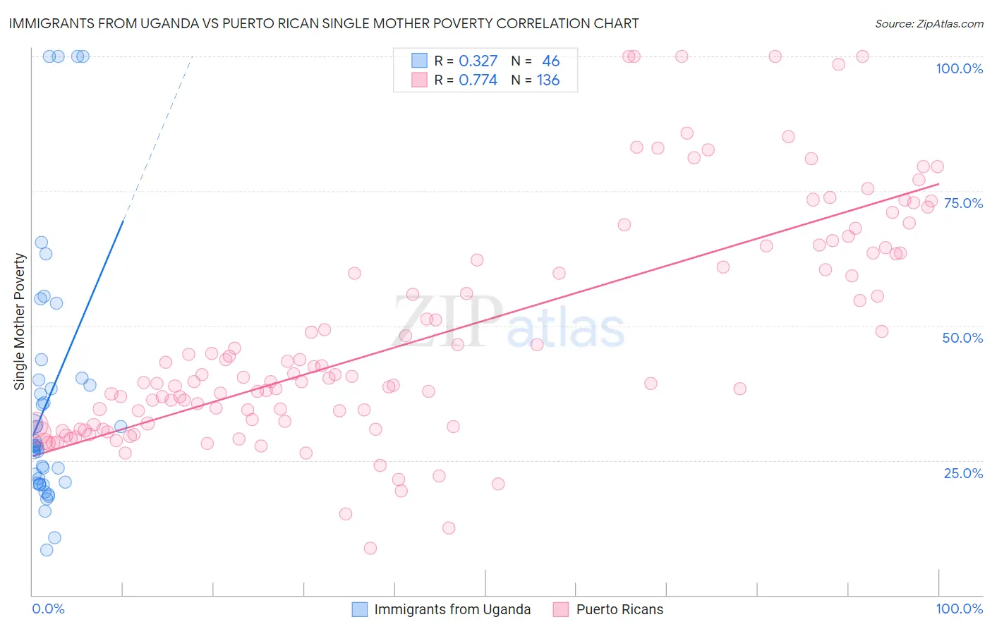 Immigrants from Uganda vs Puerto Rican Single Mother Poverty