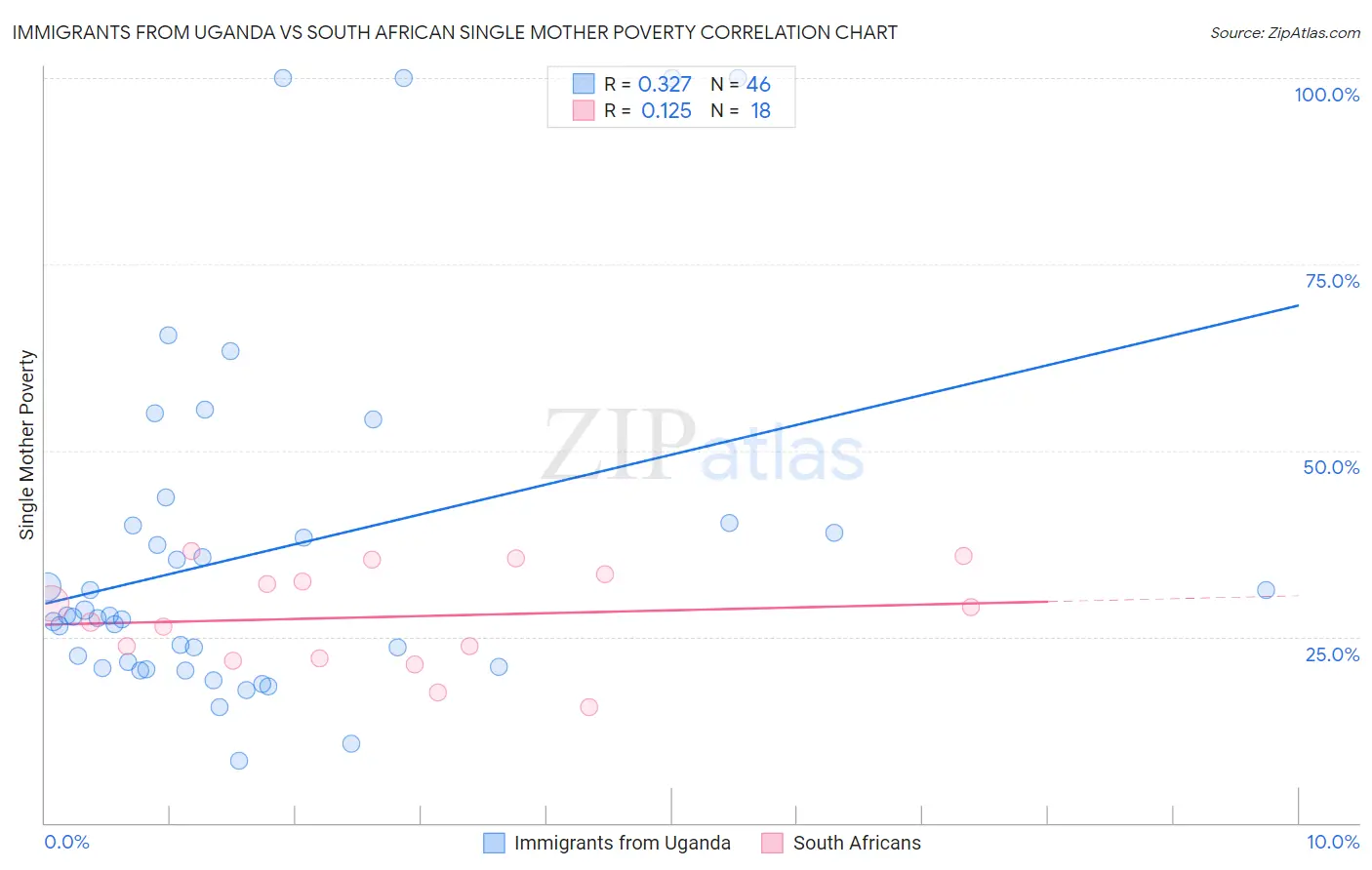 Immigrants from Uganda vs South African Single Mother Poverty