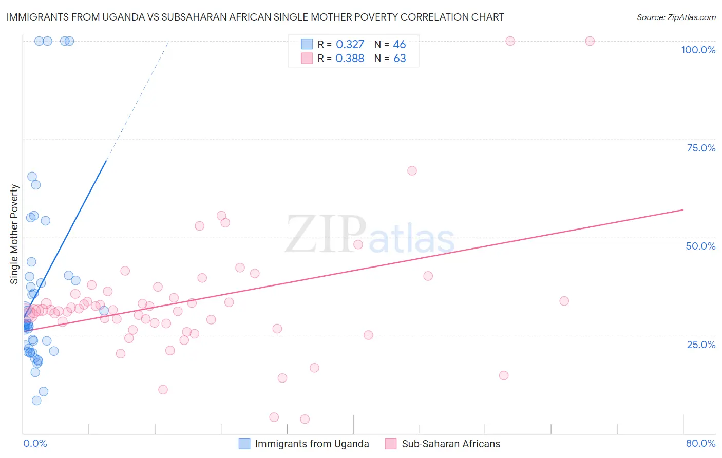 Immigrants from Uganda vs Subsaharan African Single Mother Poverty