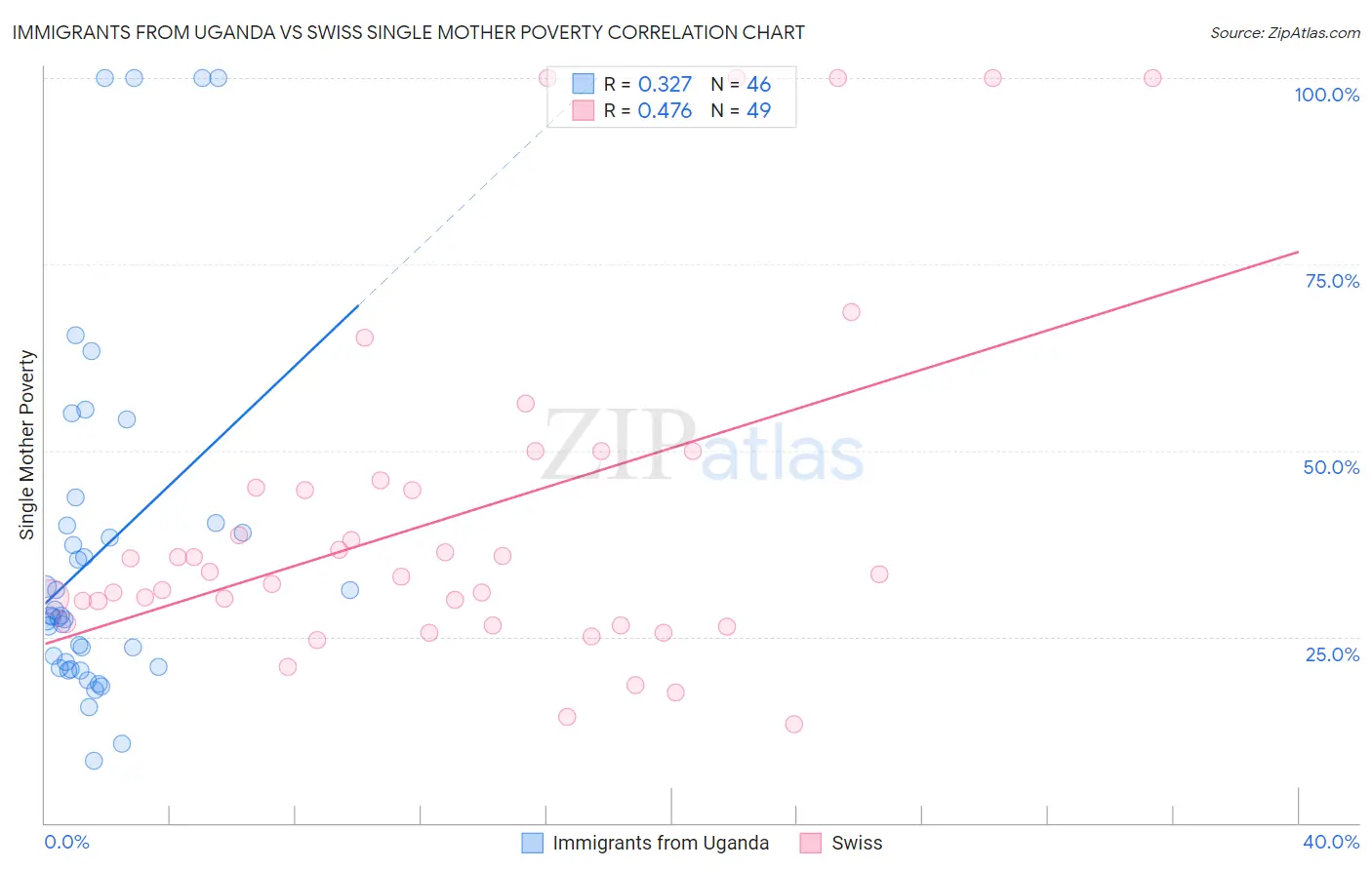 Immigrants from Uganda vs Swiss Single Mother Poverty