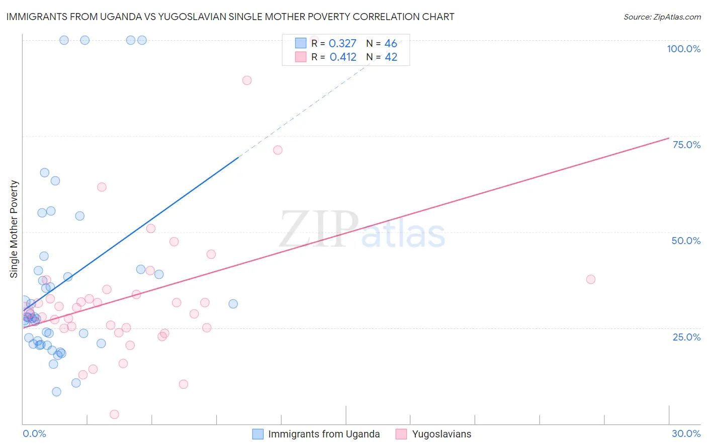 Immigrants from Uganda vs Yugoslavian Single Mother Poverty