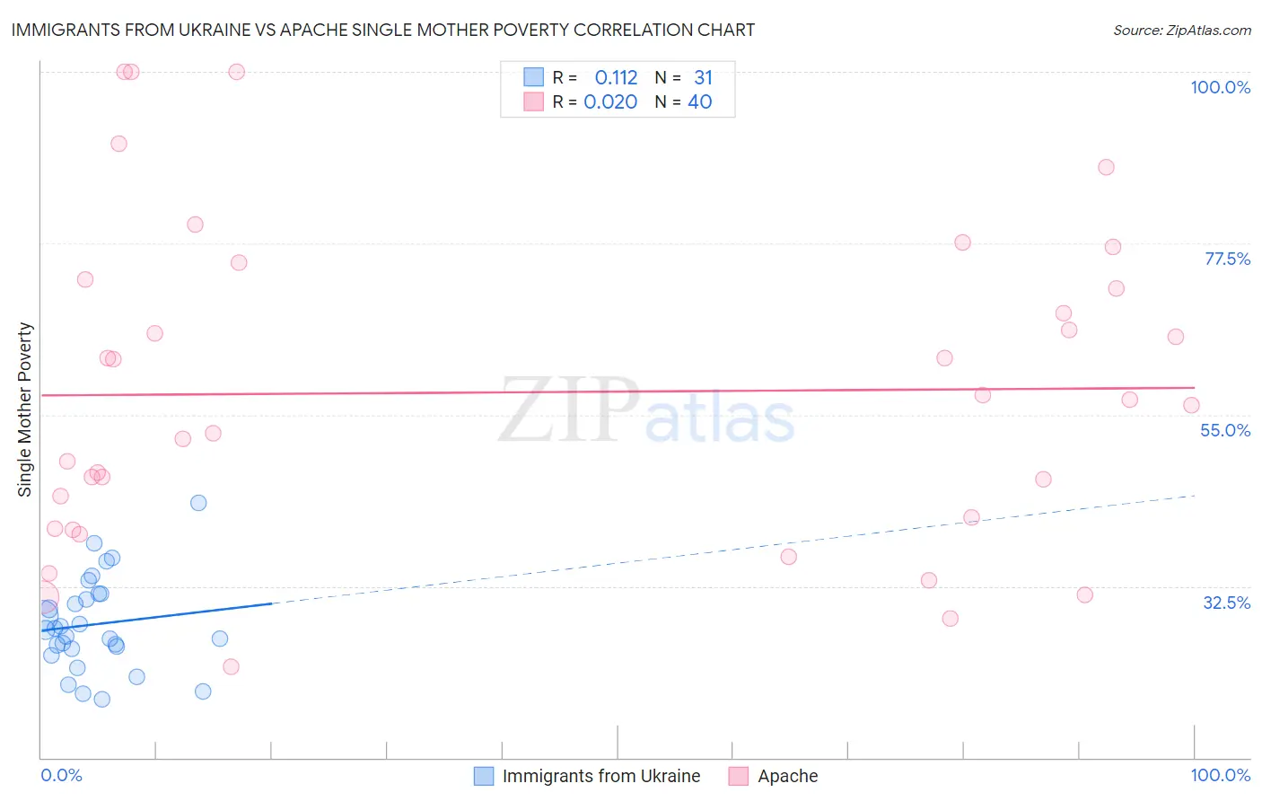 Immigrants from Ukraine vs Apache Single Mother Poverty