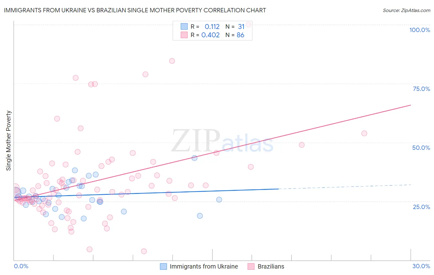 Immigrants from Ukraine vs Brazilian Single Mother Poverty