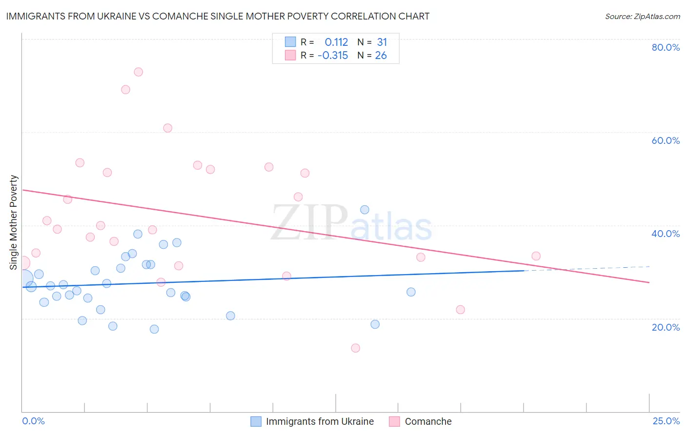 Immigrants from Ukraine vs Comanche Single Mother Poverty