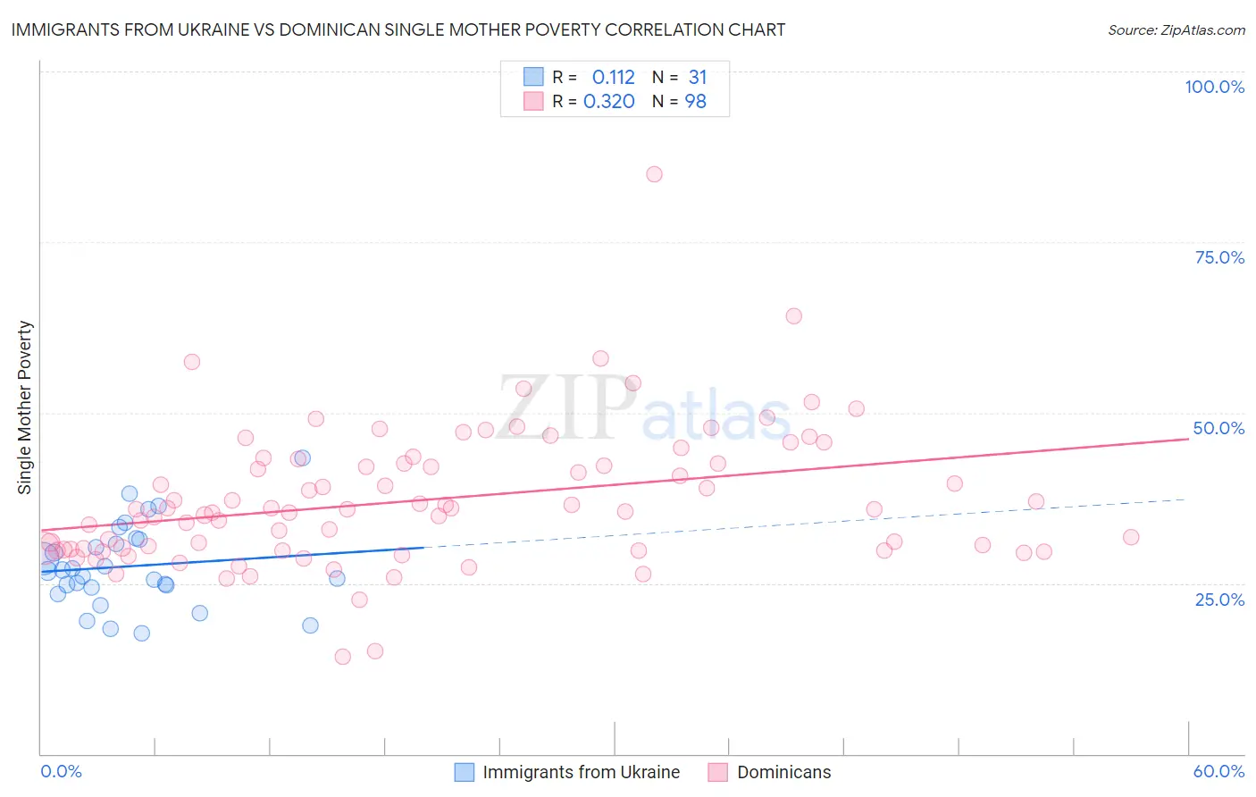 Immigrants from Ukraine vs Dominican Single Mother Poverty