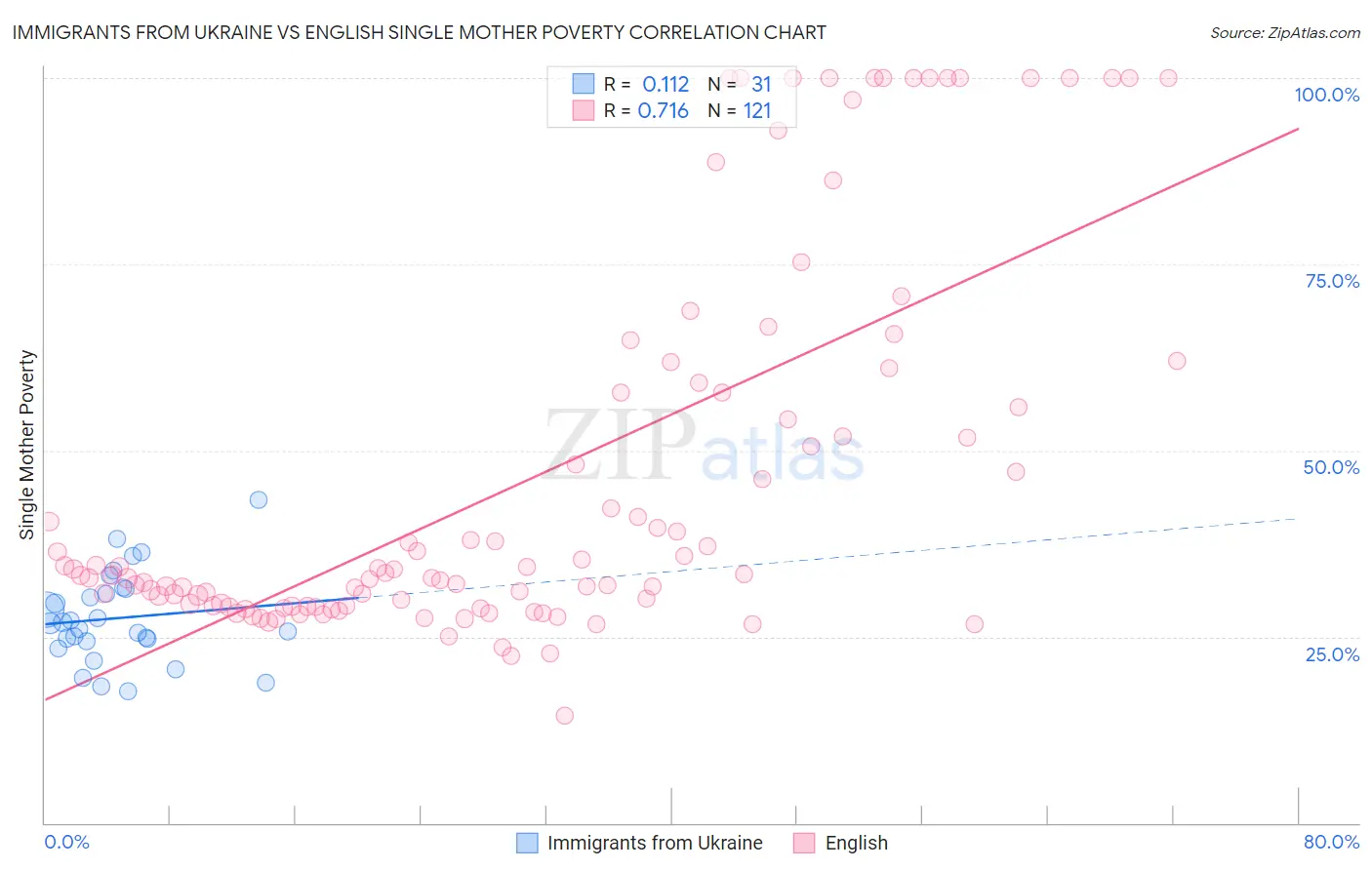 Immigrants from Ukraine vs English Single Mother Poverty