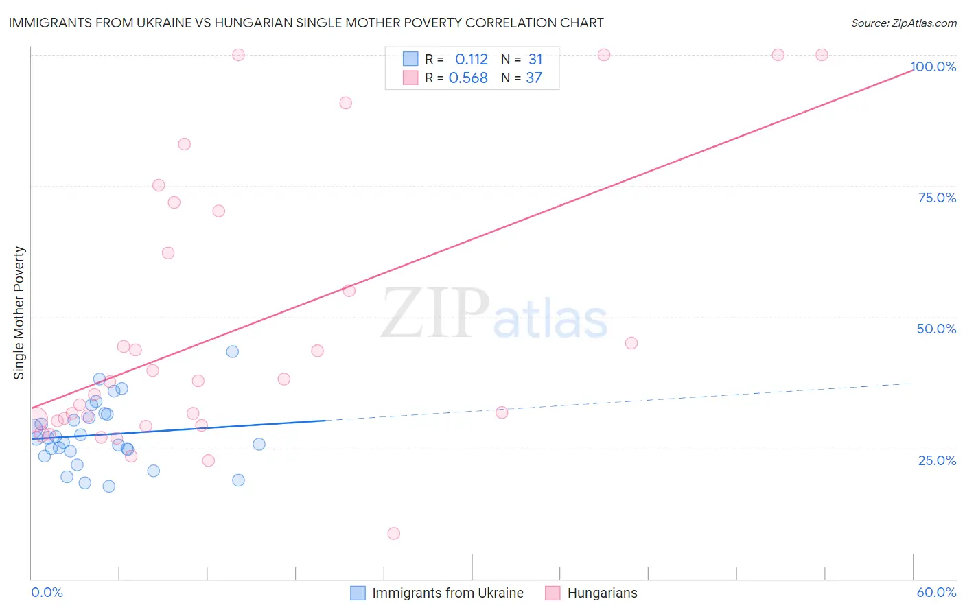 Immigrants from Ukraine vs Hungarian Single Mother Poverty