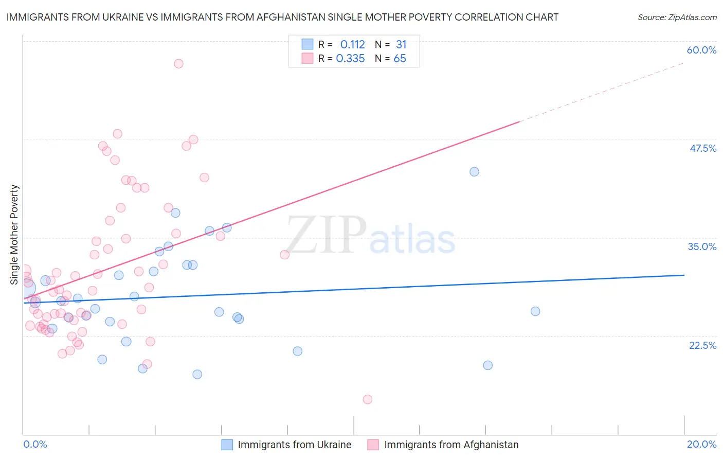 Immigrants from Ukraine vs Immigrants from Afghanistan Single Mother Poverty