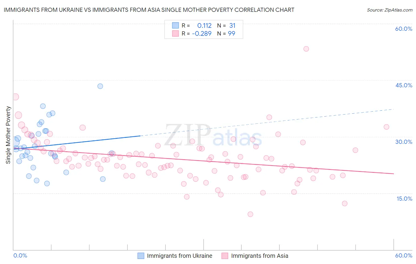 Immigrants from Ukraine vs Immigrants from Asia Single Mother Poverty