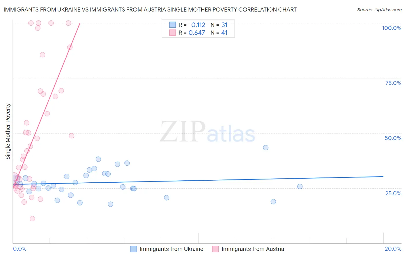 Immigrants from Ukraine vs Immigrants from Austria Single Mother Poverty