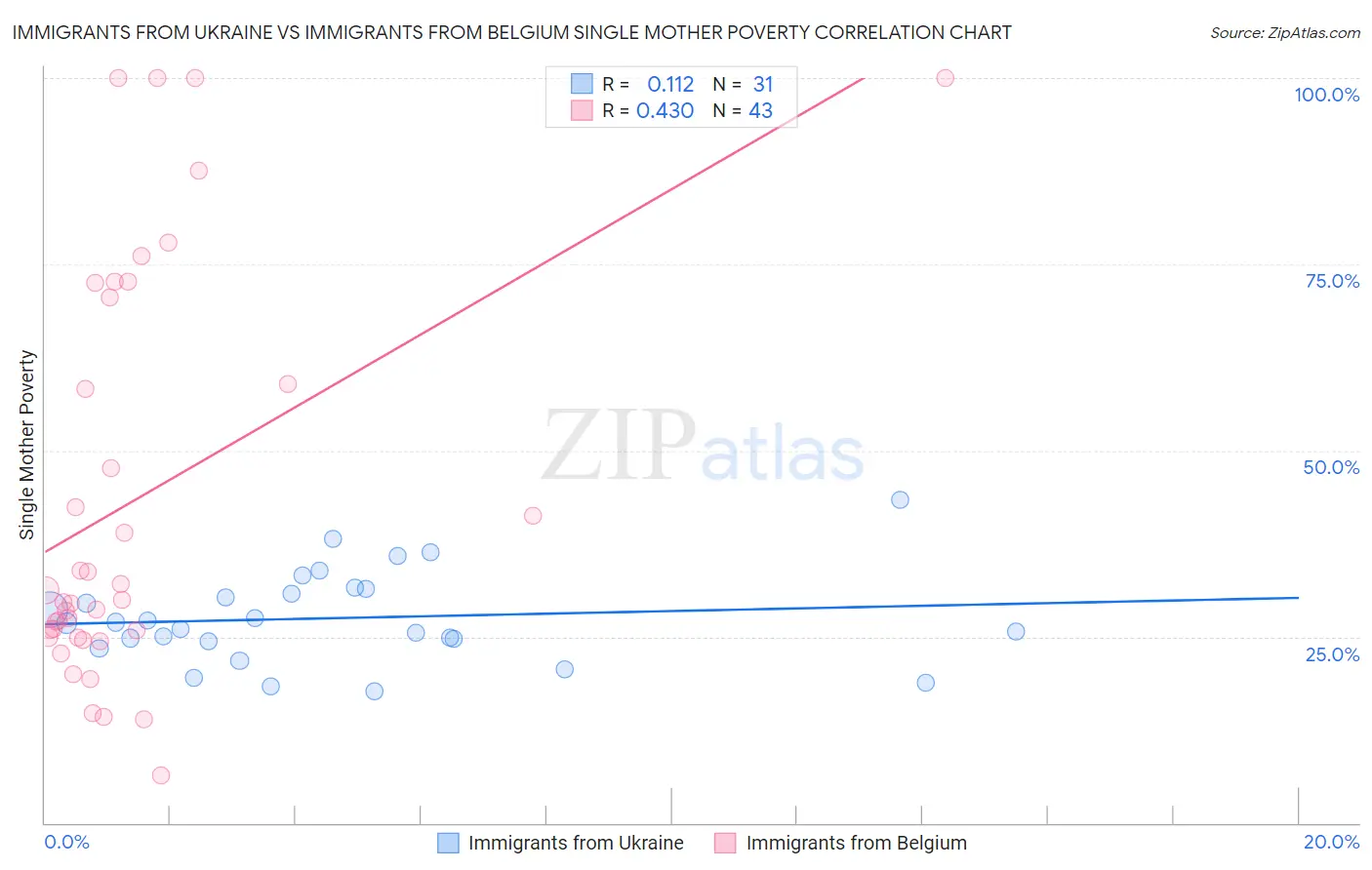 Immigrants from Ukraine vs Immigrants from Belgium Single Mother Poverty