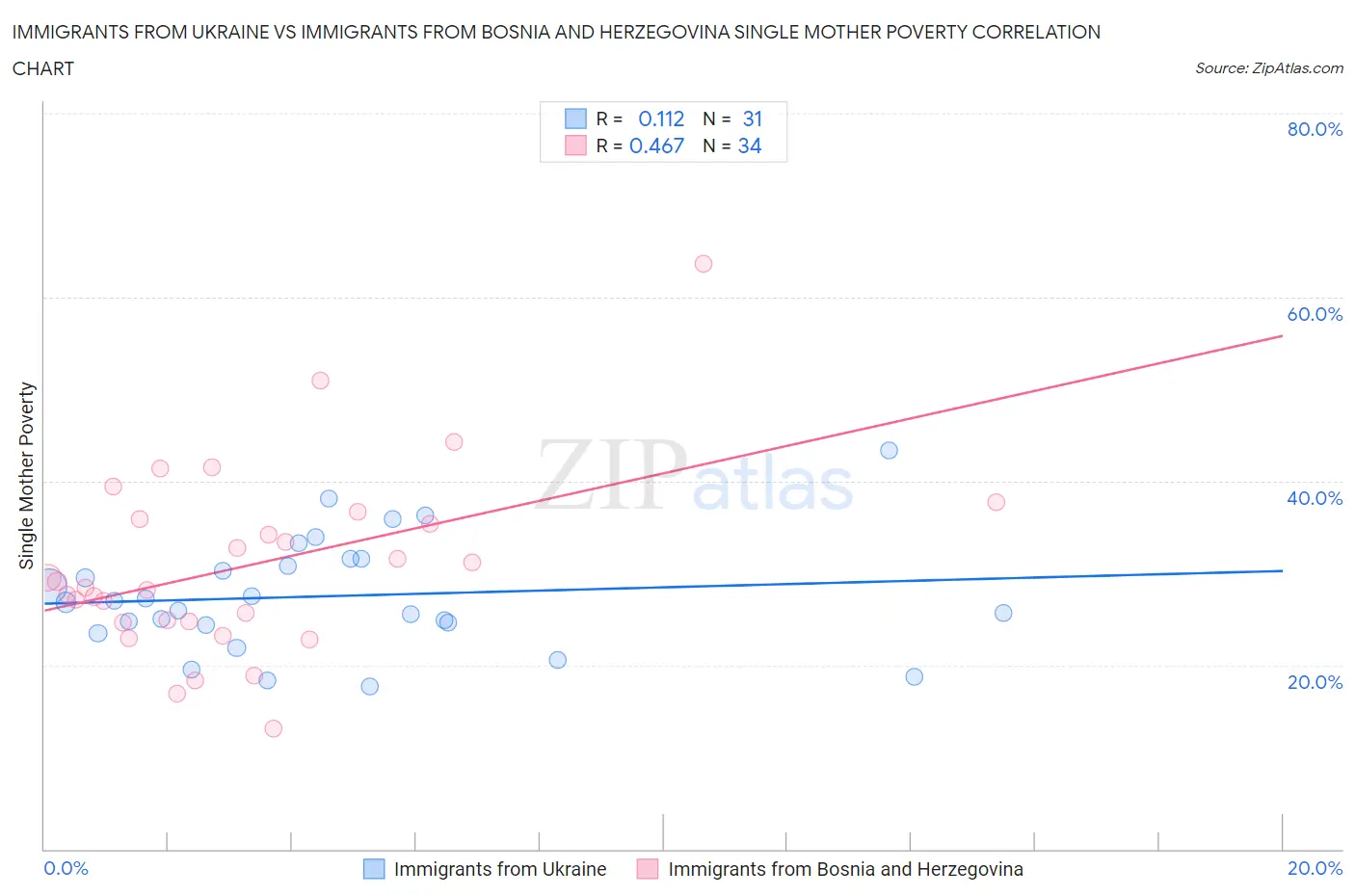 Immigrants from Ukraine vs Immigrants from Bosnia and Herzegovina Single Mother Poverty