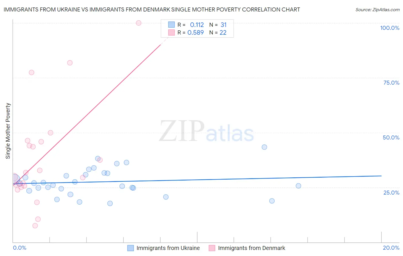 Immigrants from Ukraine vs Immigrants from Denmark Single Mother Poverty