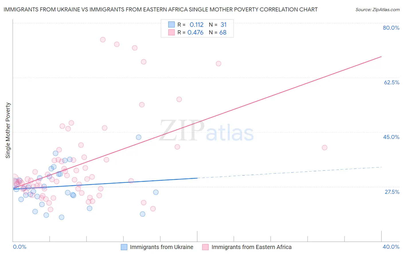 Immigrants from Ukraine vs Immigrants from Eastern Africa Single Mother Poverty