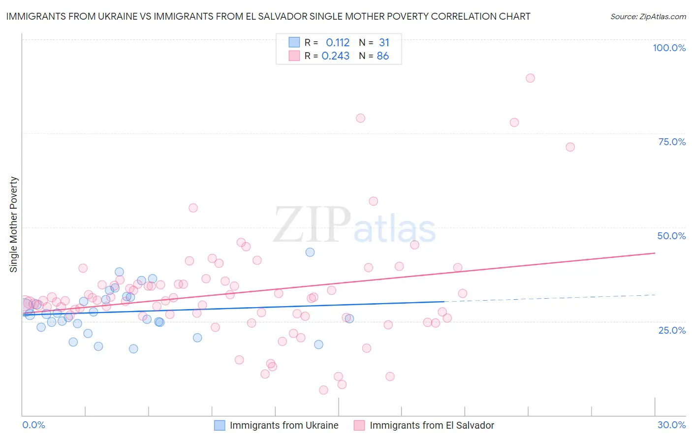Immigrants from Ukraine vs Immigrants from El Salvador Single Mother Poverty