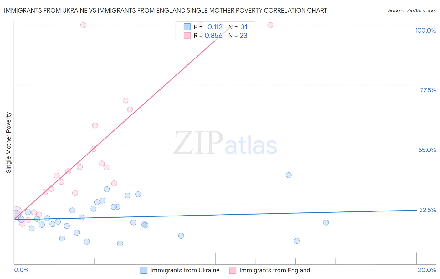 Immigrants from Ukraine vs Immigrants from England Single Mother Poverty