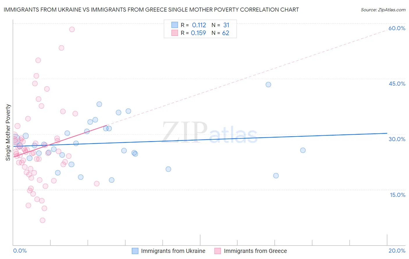 Immigrants from Ukraine vs Immigrants from Greece Single Mother Poverty