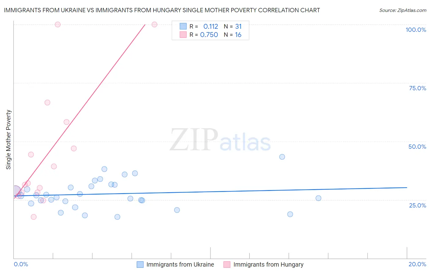 Immigrants from Ukraine vs Immigrants from Hungary Single Mother Poverty