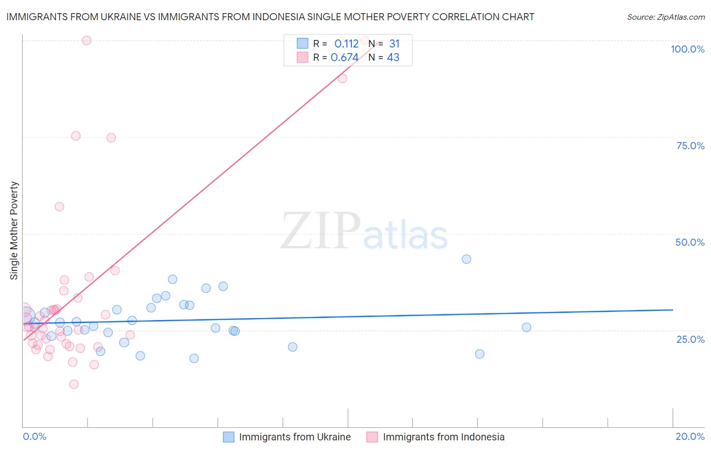 Immigrants from Ukraine vs Immigrants from Indonesia Single Mother Poverty