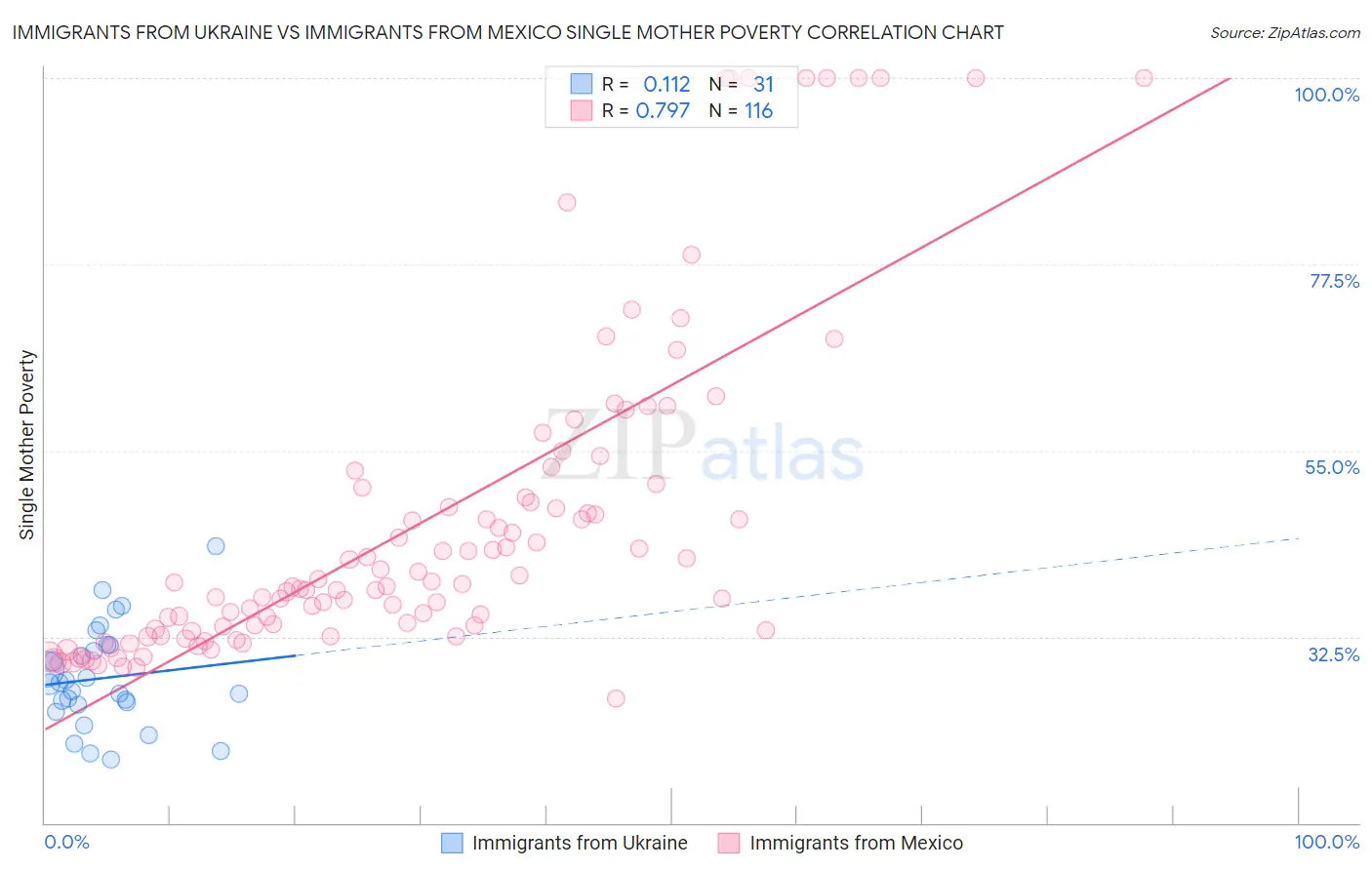 Immigrants from Ukraine vs Immigrants from Mexico Single Mother Poverty