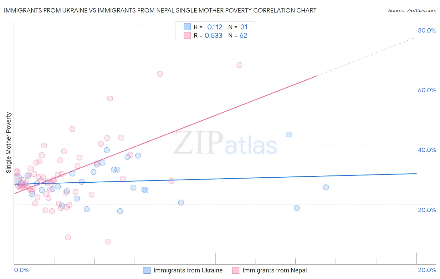 Immigrants from Ukraine vs Immigrants from Nepal Single Mother Poverty