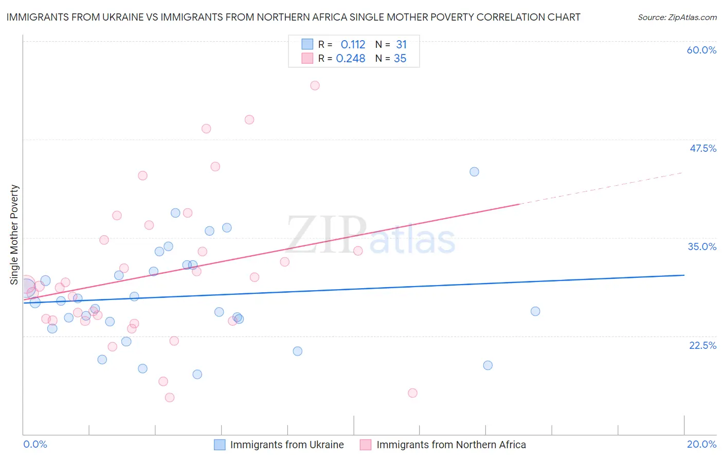 Immigrants from Ukraine vs Immigrants from Northern Africa Single Mother Poverty