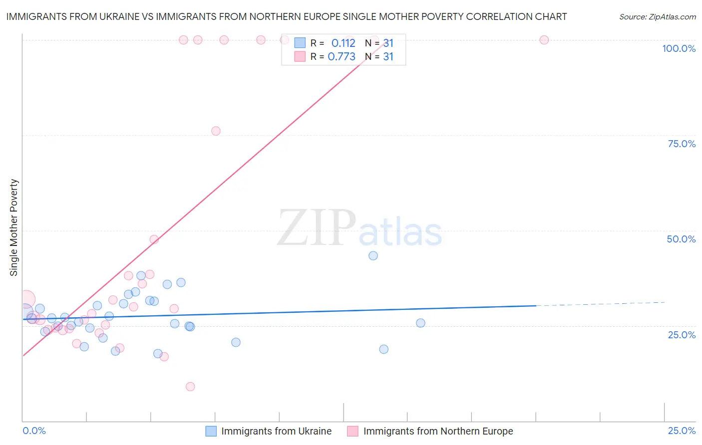 Immigrants from Ukraine vs Immigrants from Northern Europe Single Mother Poverty