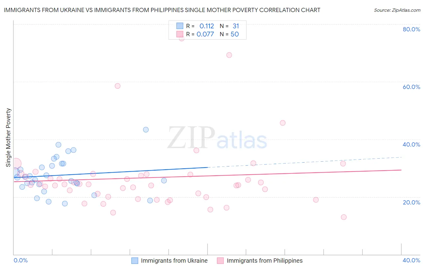 Immigrants from Ukraine vs Immigrants from Philippines Single Mother Poverty
