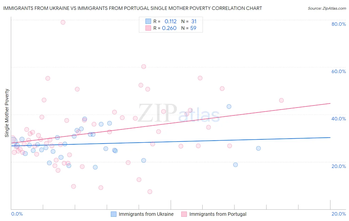 Immigrants from Ukraine vs Immigrants from Portugal Single Mother Poverty