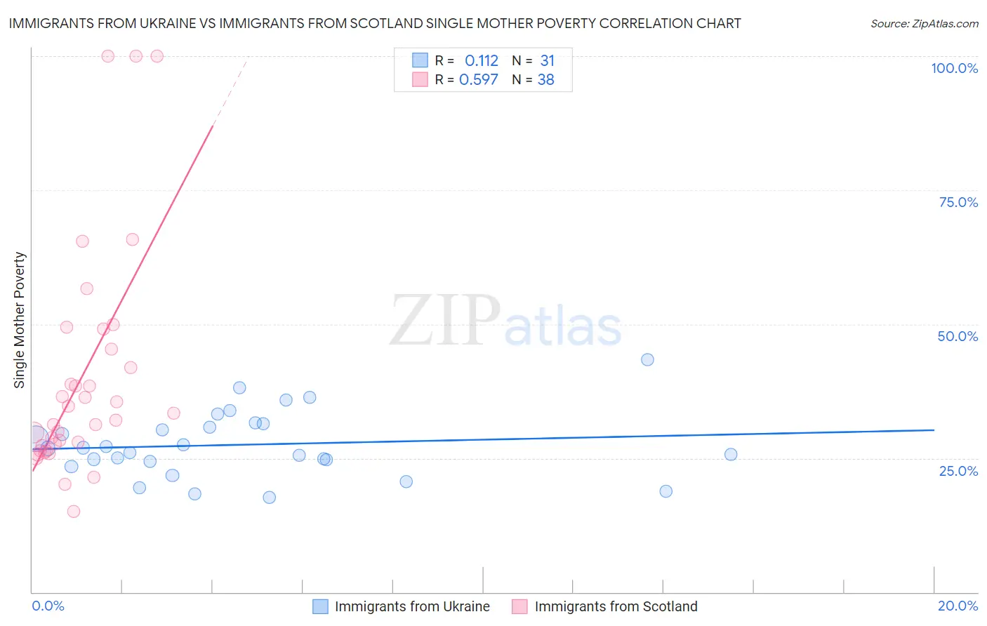 Immigrants from Ukraine vs Immigrants from Scotland Single Mother Poverty